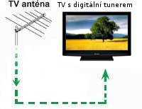 Schéma zapojení tv s digitálním tunerem